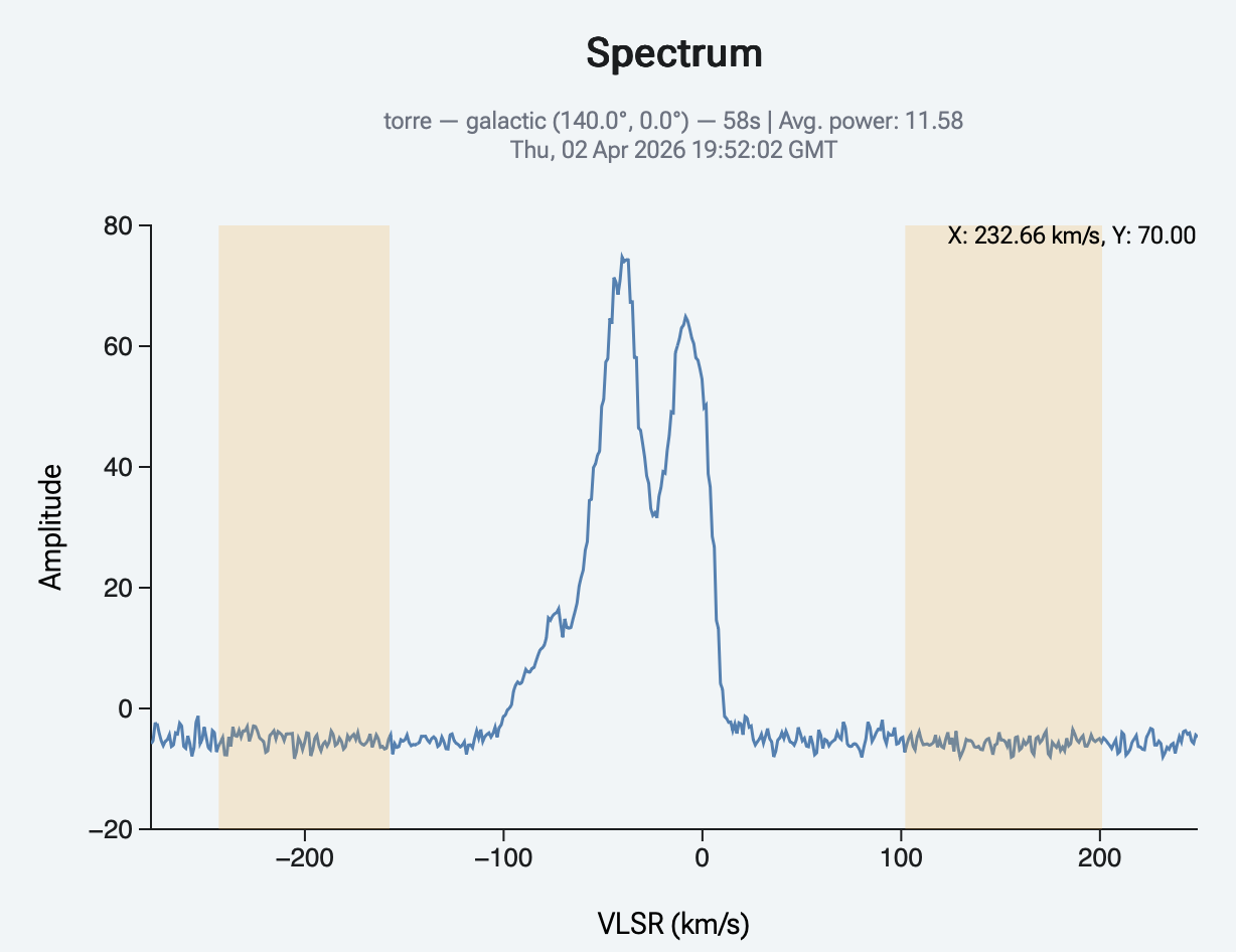 Baseline regions selected on a spectrum before fitting