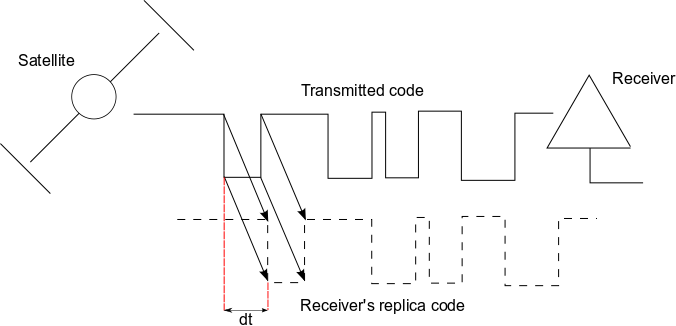 Diagram of the GNSS pseudorange measurement principle