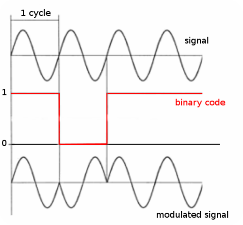 Diagram of BPSK signal modulation