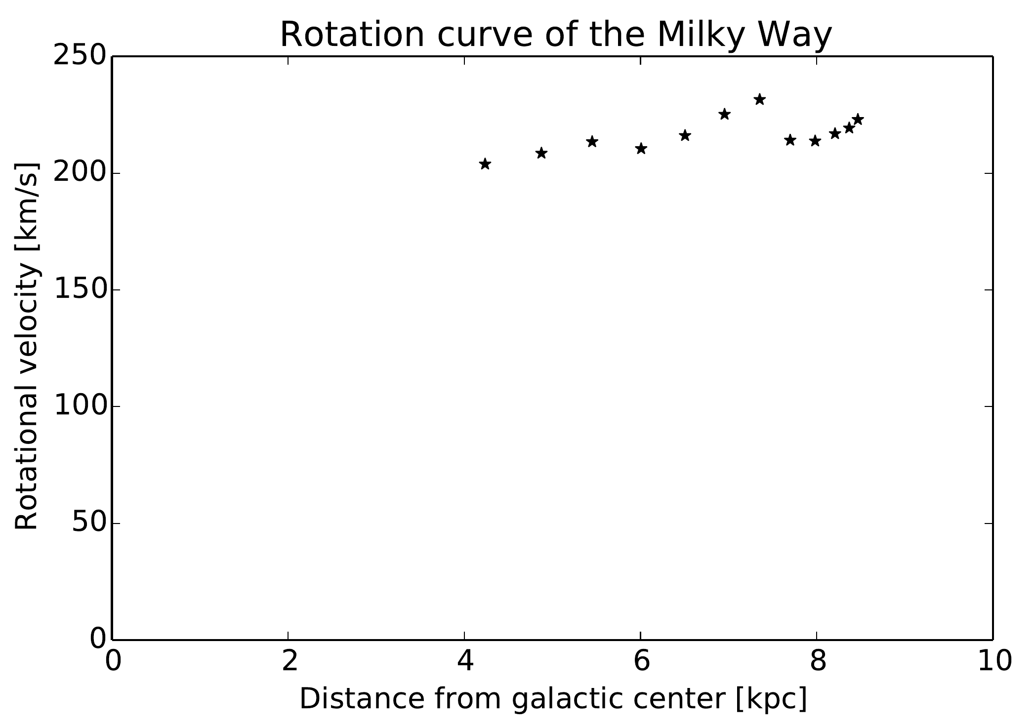 Example rotation curve measured with SALSA