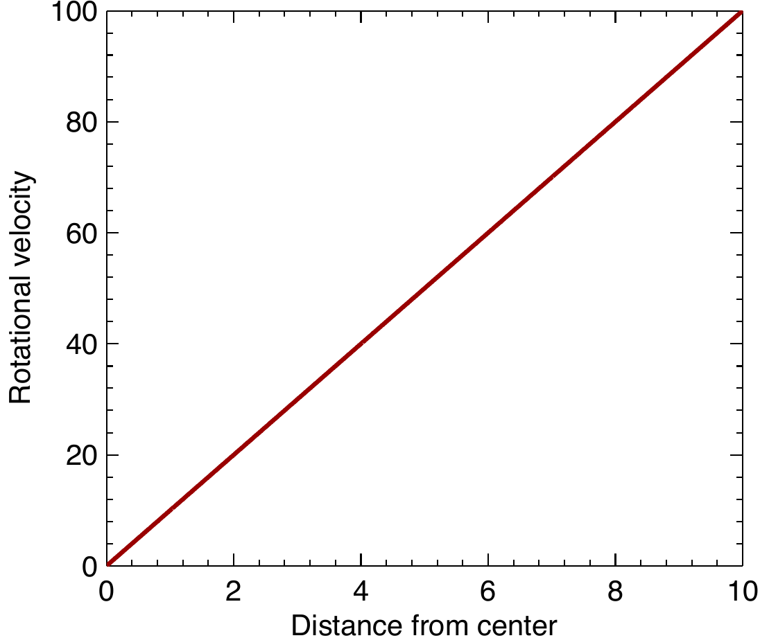 Solid body rotation curve