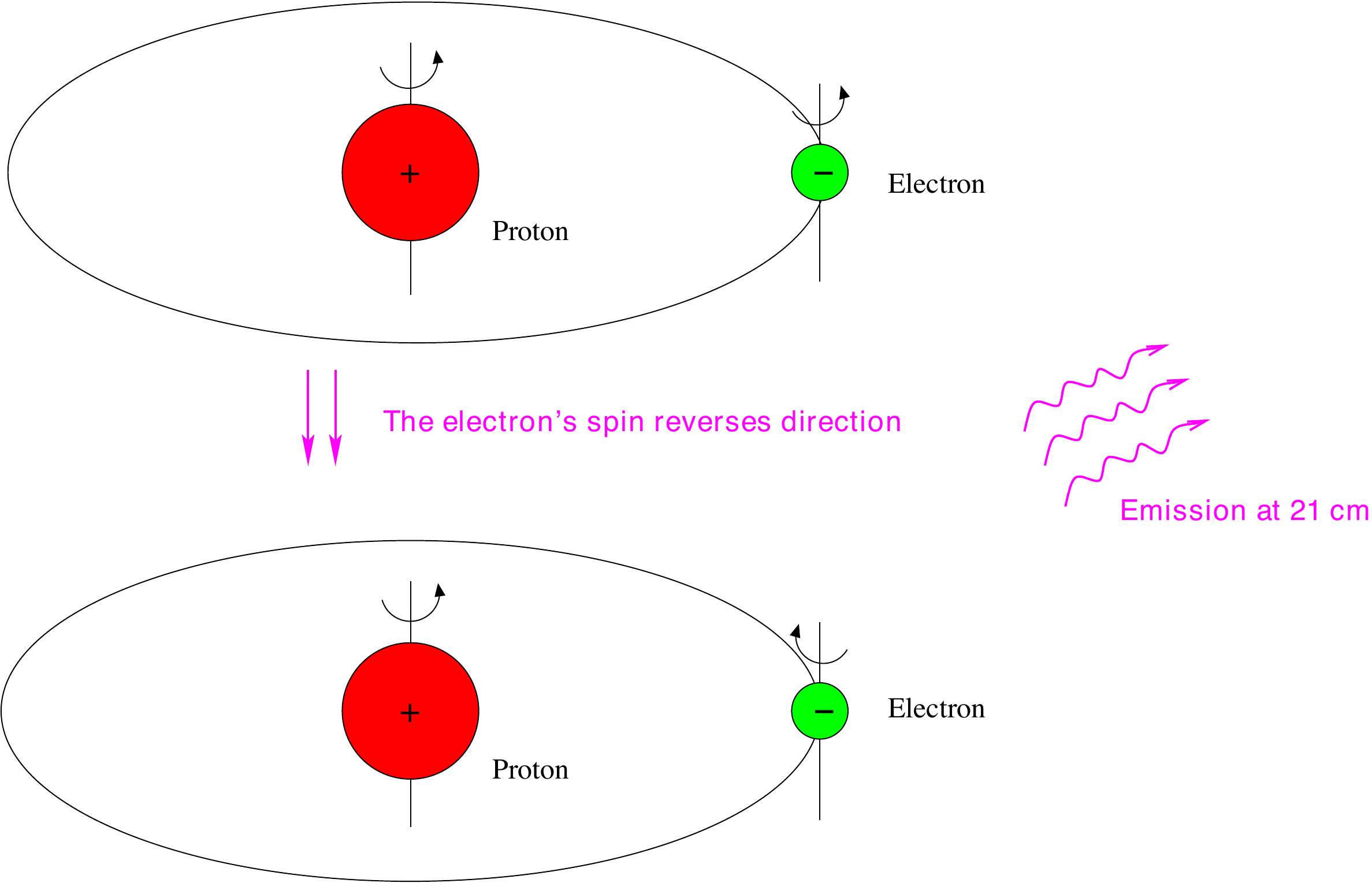 21 cm transition of the hydrogen atom