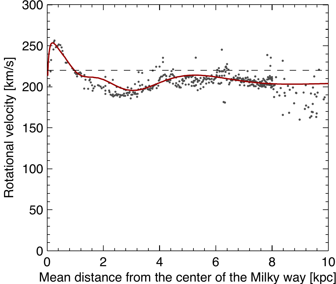 Milky Way rotation curve