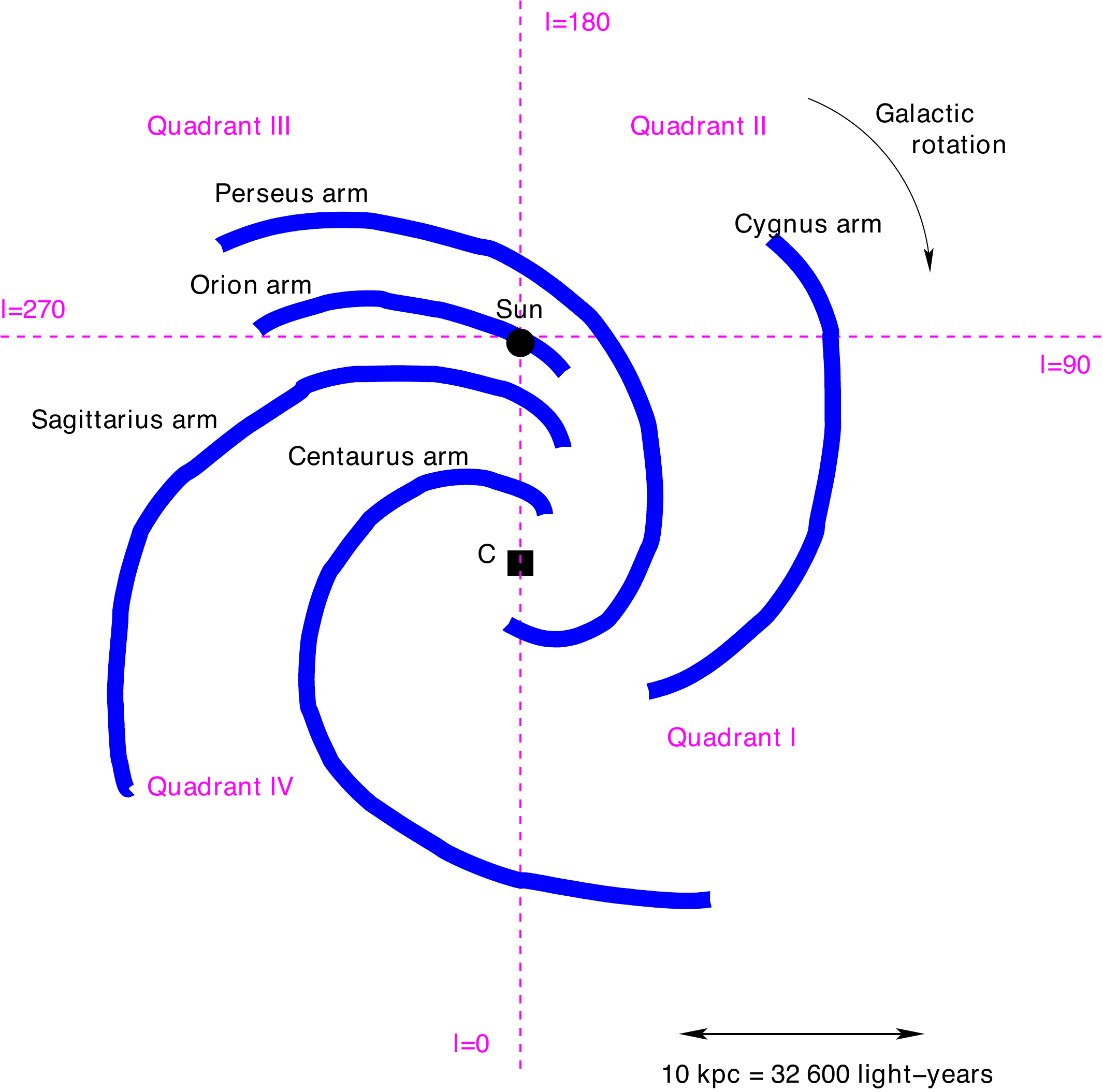 Sketch of the spiral structure of the Galaxy