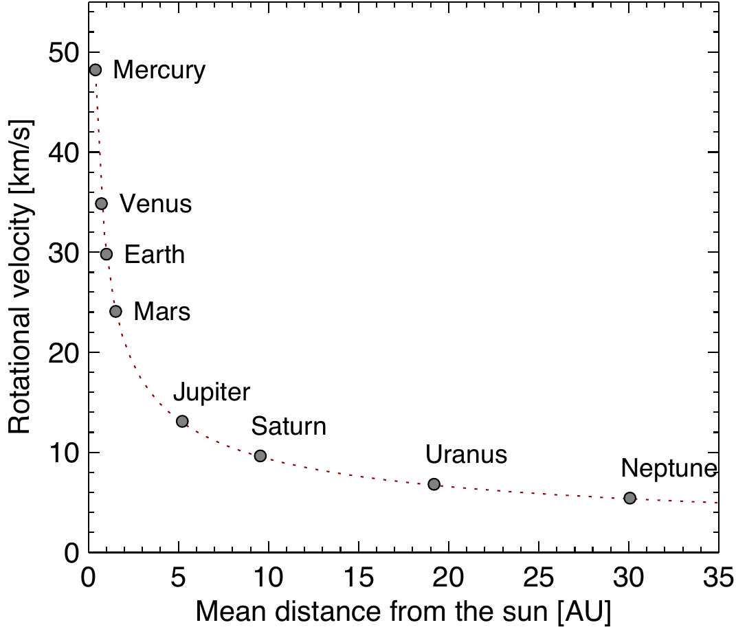 Solar system rotation curve