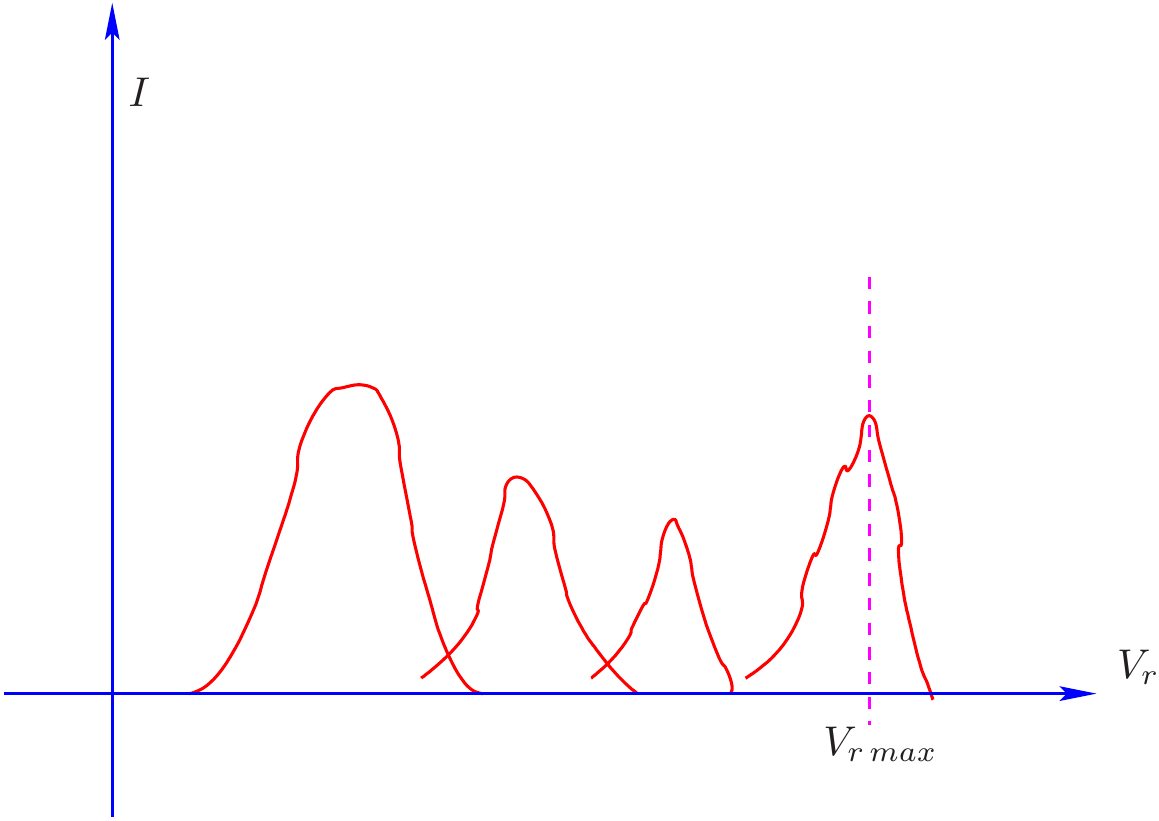 Multiple velocity components in spectrum