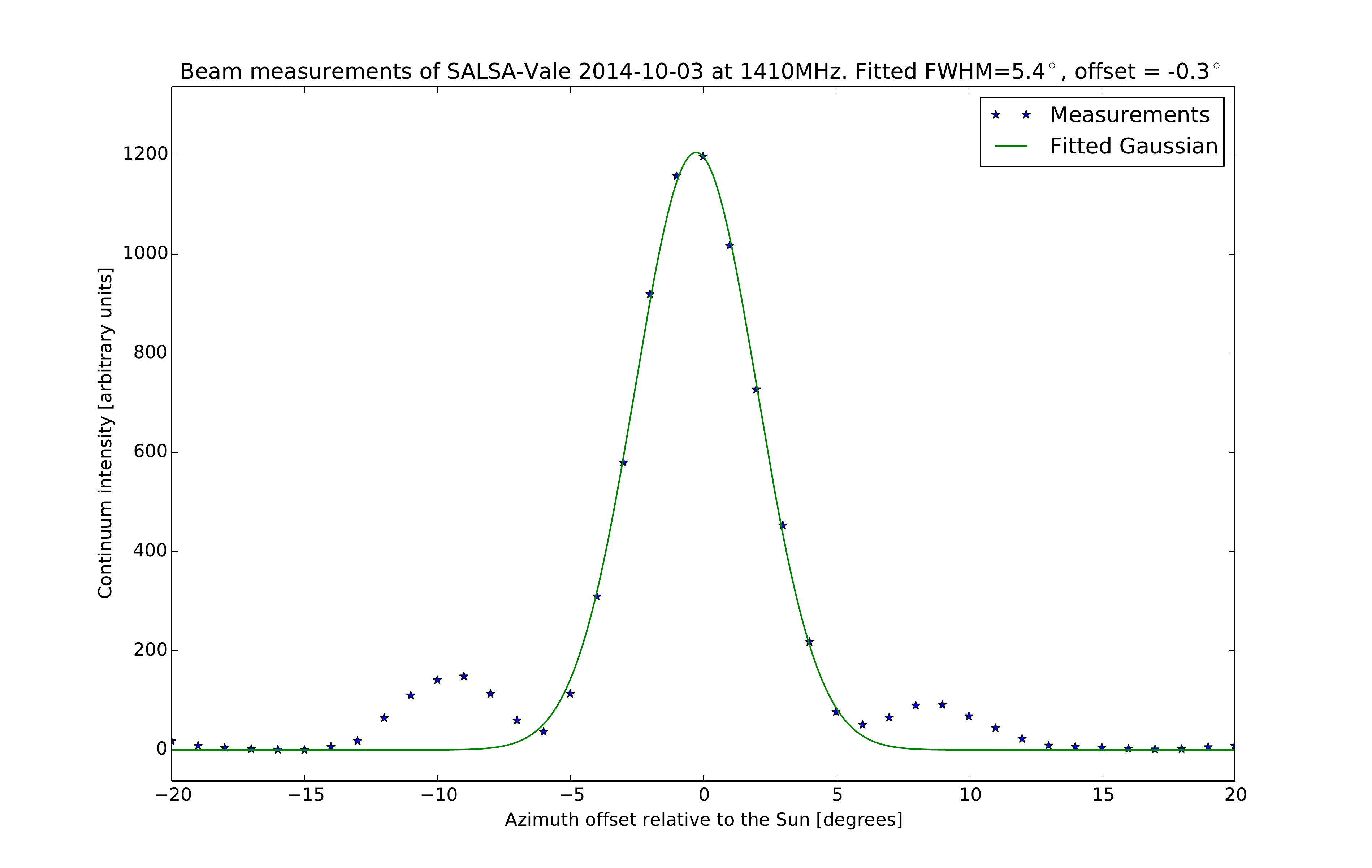 Measured beam pattern of the SALSA Vale telescope