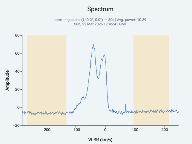 Plot of the 21 cm hydrogen line spectrum produced by a SALSA observation.