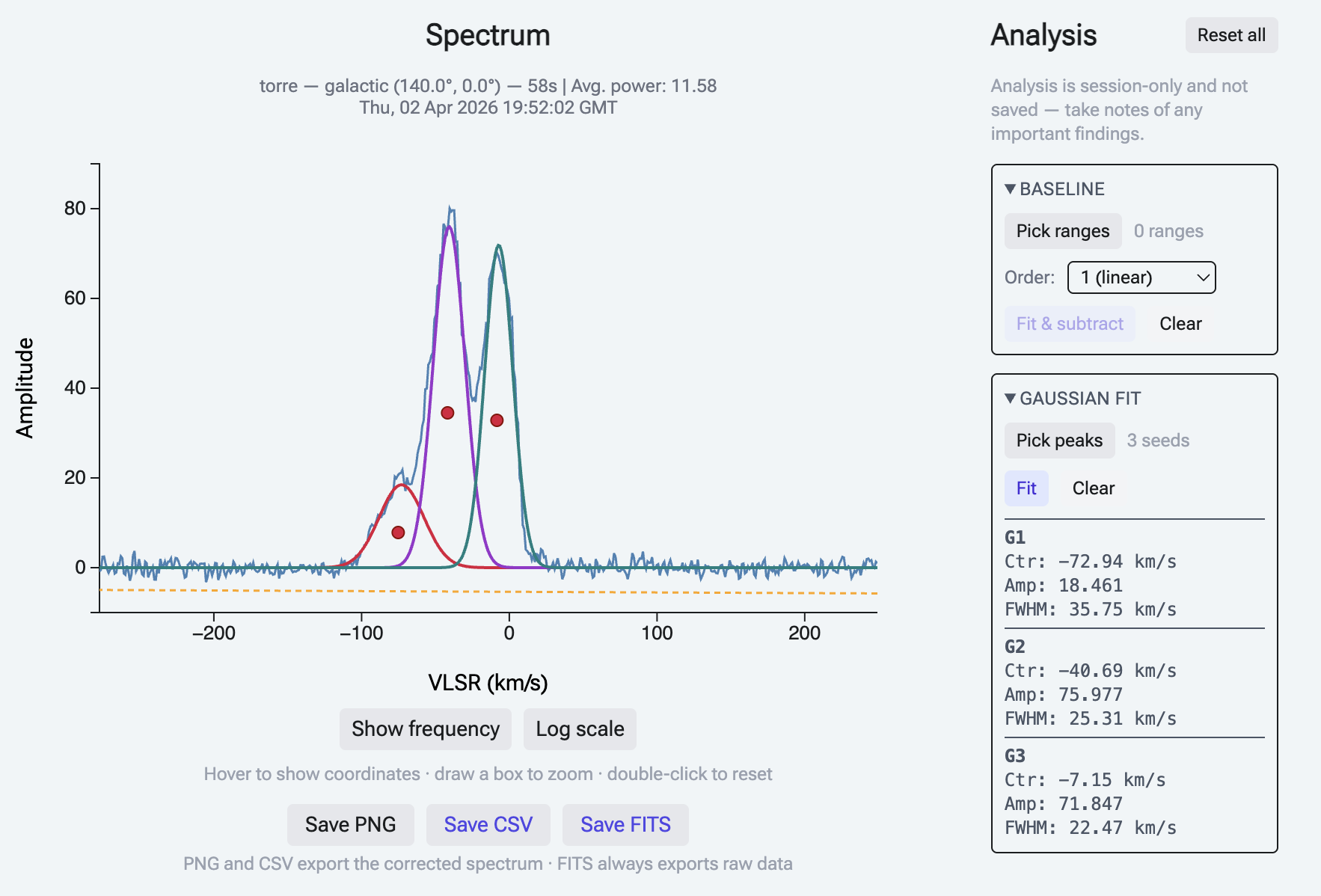 Three Gaussian components fitted to a spectrum