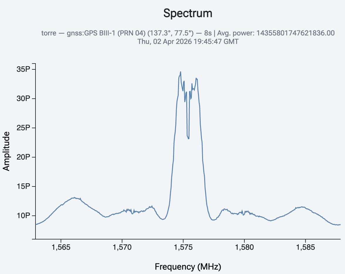 Example GPS L1 signal spectrum recorded with SALSA