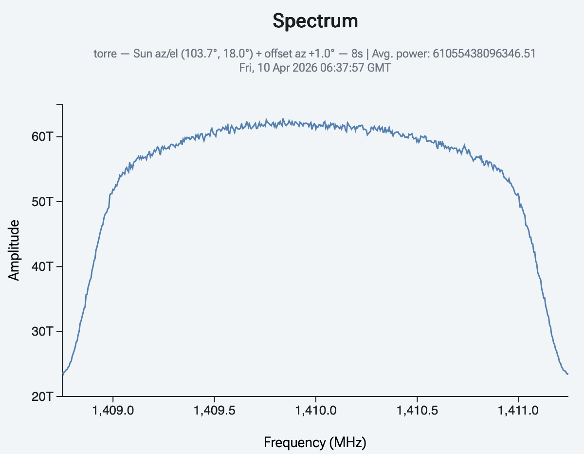 A spectrum of the Sun with azimuth offset +1 deg